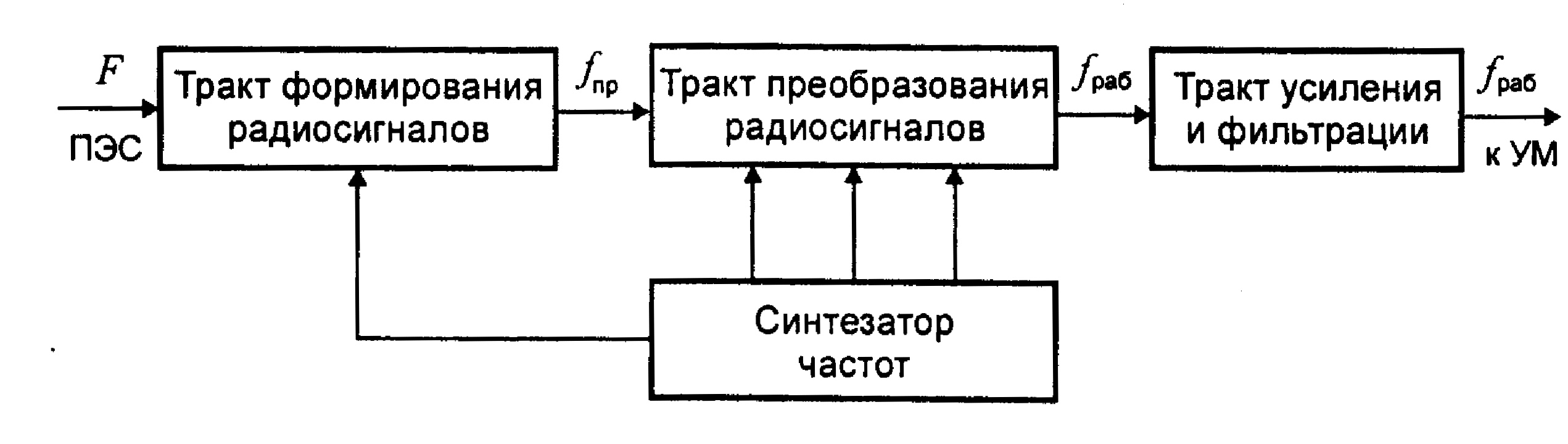 23 Структурная схема импульсной рлс, назначение элементов и принцип работы