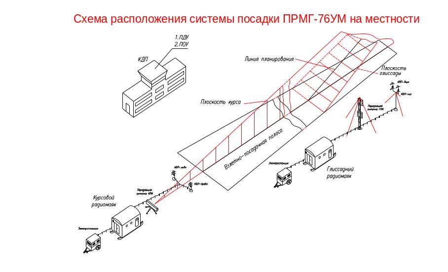 Глава 4. Угломерно-дальномерные радионавигационные системы