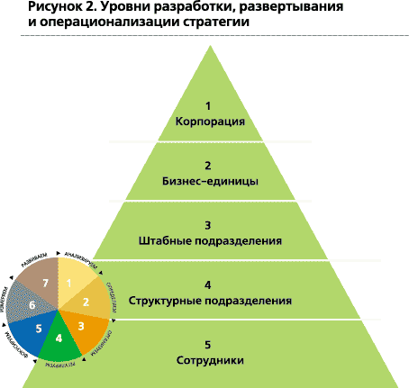 Уровни рисунка. Уровни разработки стратегии в организации. Операционализация стратегии. Это стратегия бизнес единицы. Стратегический уровень бизнес-единицы.