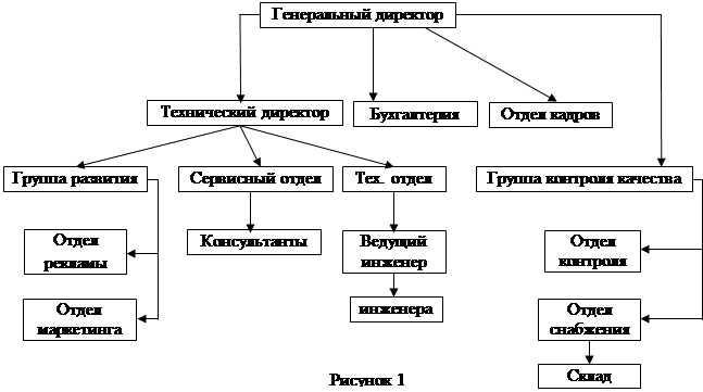 5.5 Проектирование организационных структур управления