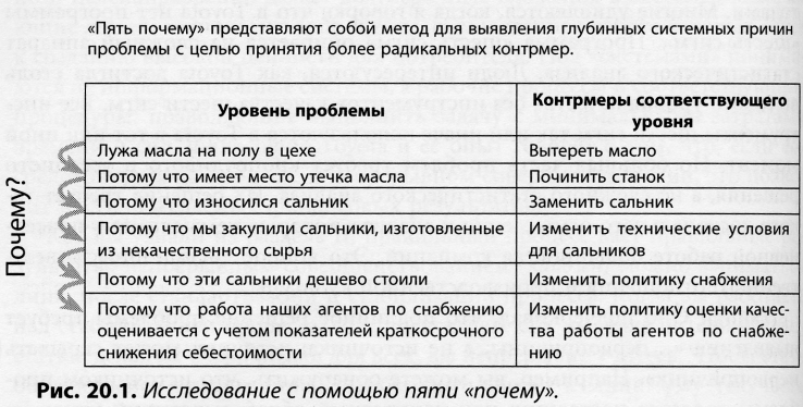 Метод почему примеры. Пять почему методика. Метод 5 почему. 5 Почему методика примеры. Метод 5п.