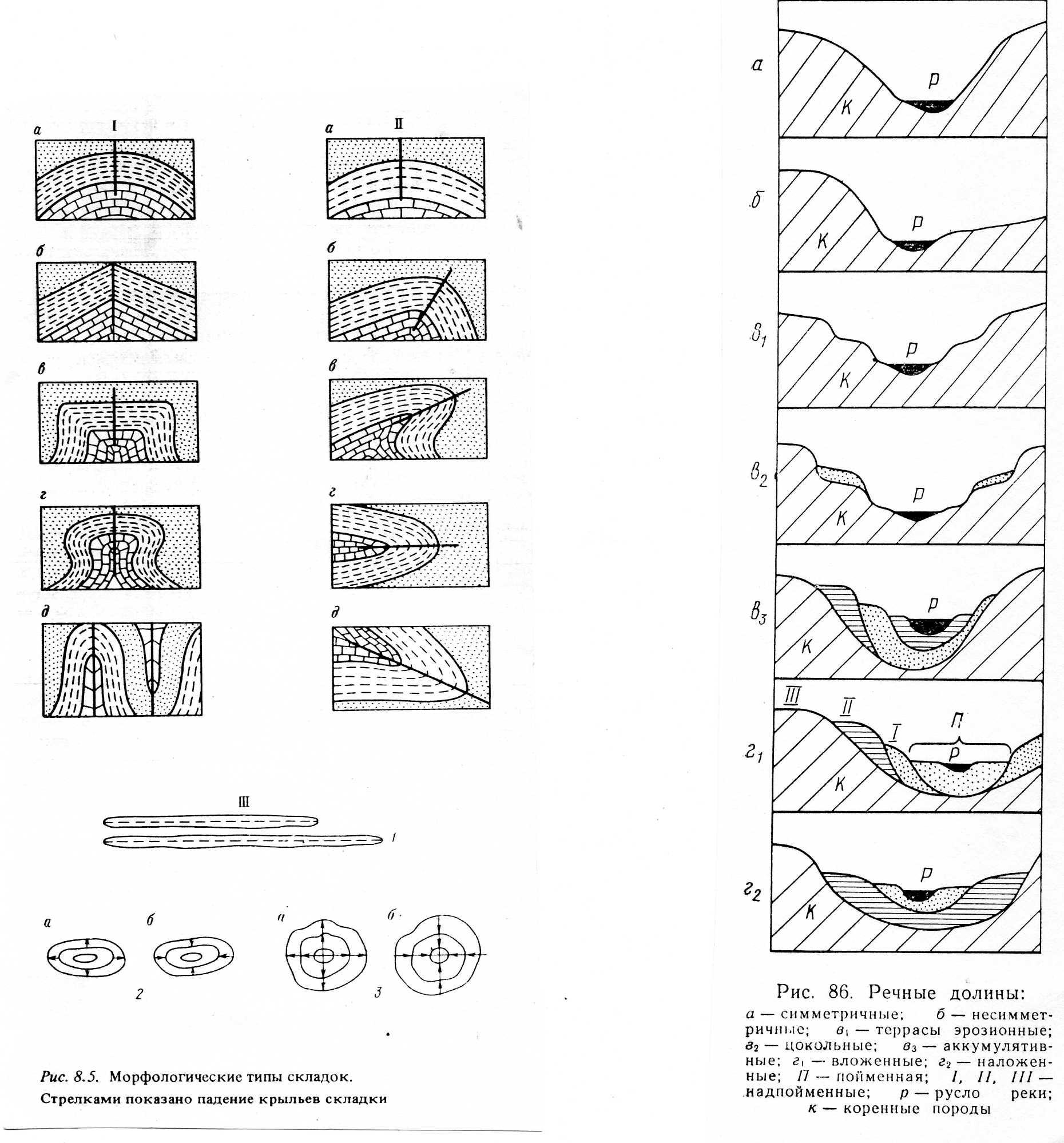 Указанное смещение рисунка. Складки типы антиклинальные. Флексорная складка в геологии. Типы геологических складок. Типы складок по осевой поверхности.