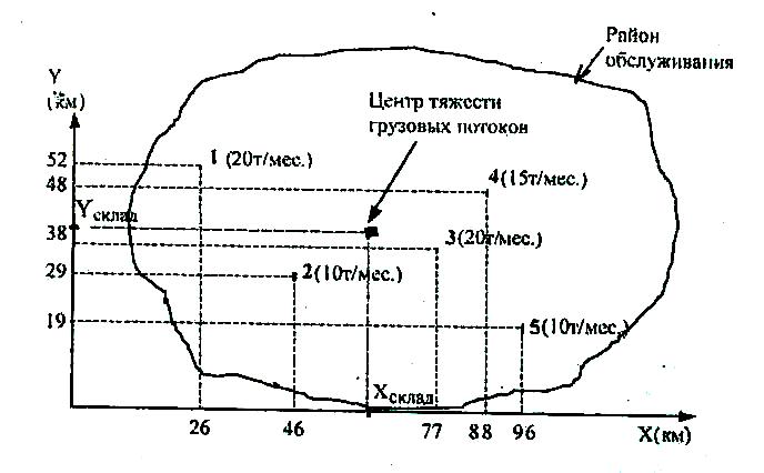 Тяжесть груз