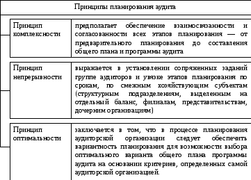 Подготовка общего плана аудита