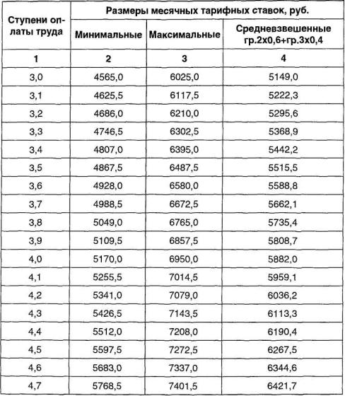 Тарифные ставки беларусь. Тарифная ставка, оклад, тарифная сетка, тарифные коэффициенты. Размер дневных тарифных ставок. Минимальная месячная тарифная ставка. Минимальная тарифная ставка в Газпроме в 2022 году.