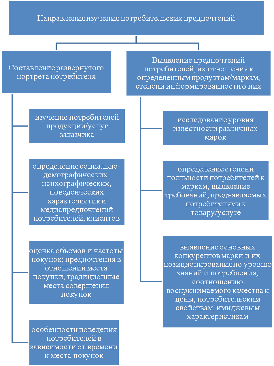 Направление изучения. Основные направления изучения потребительских предпочтений. Методы анализа потребительских предпочтений. Метод исследования предпочтений потребителей. Методы изучения предпочтений потребителей.