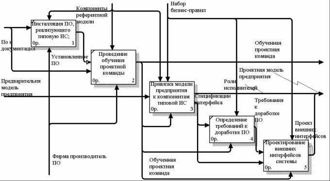 Примеры моделей процессов