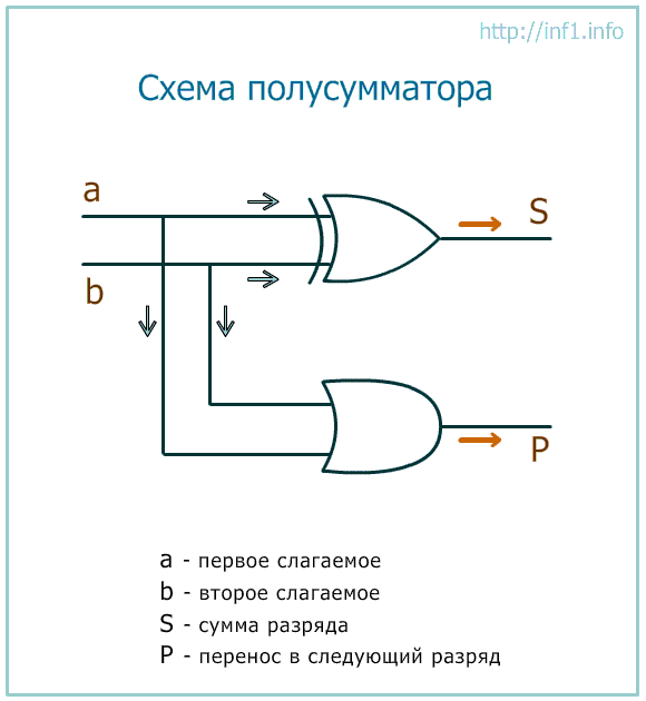 Сумматор и полусумматор