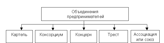 Предпринимательское объединение и объединение предпринимателей. Предпринимательские объединения виды. Виды предпринимательский обьдиненымй. Классификация предпринимательских объединений. Основные формы предпринимательских объединений..