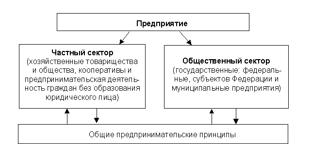 Общая характеристика предпринимательства как объекта приложения принципов и методов логистики