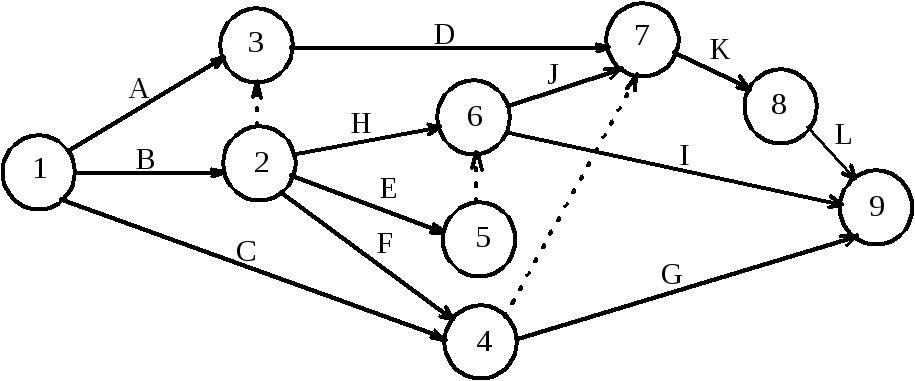 Построение модели сети. Сетевая модель. Сетевая модель пример. Правила построения сетевых графиков. Правила построения сетевых моделей.
