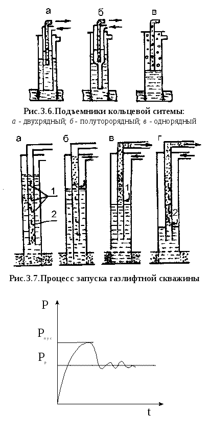 Газлифтный способ эксплуатации