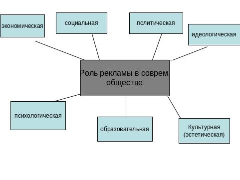 Роль рекламы в жизни