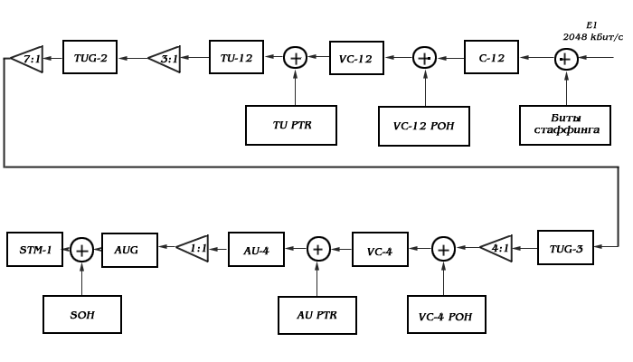 64 кбит с. Схема STM 1. Формирование потока STM 1 из потоков e1. Синхронный транспортный модуль STM-1. Формирование модуля STM-1.
