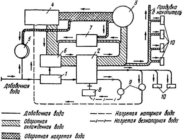 Схема оборотного водоснабжения предприятия