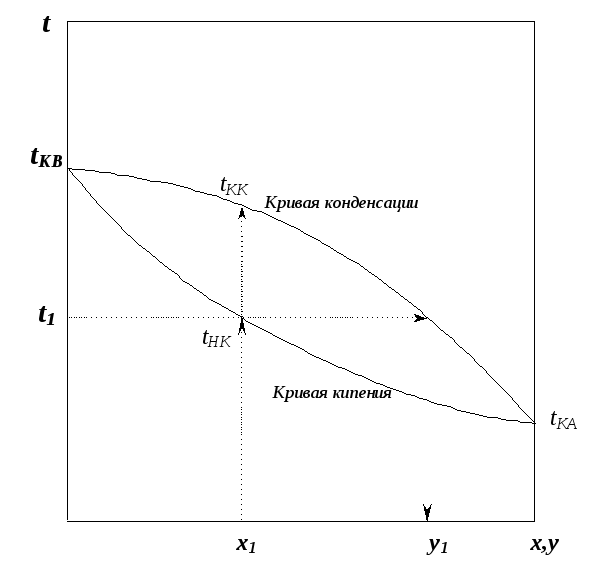 Диаграмма t x y