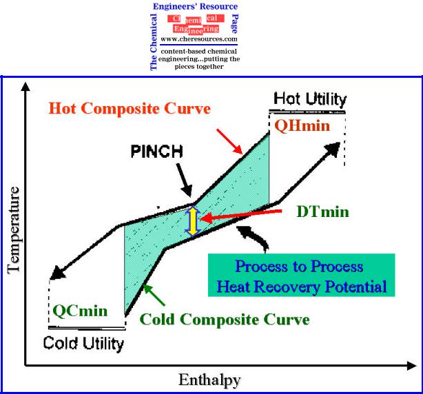 Basic Concepts Of Pinch Analysis