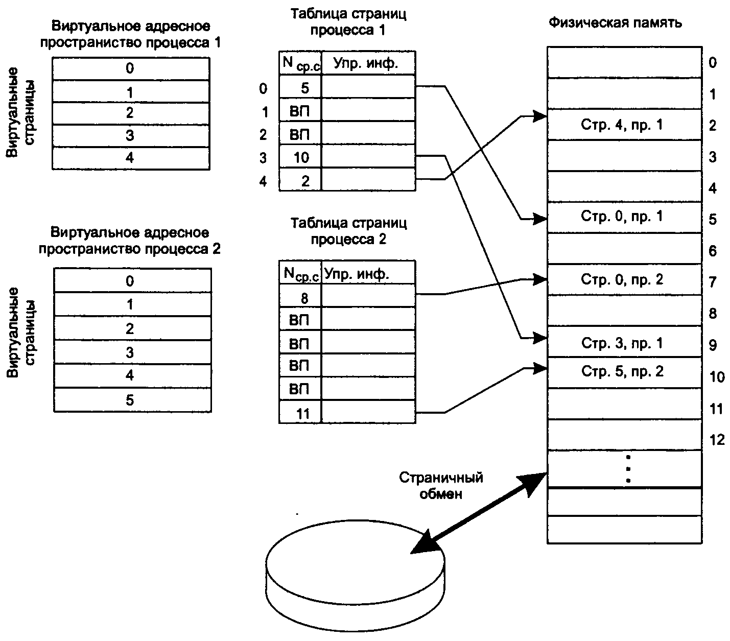 Физическая страница памяти. Страничная организация виртуальной памяти. Таблица страниц. Страничное распределение памяти. Структура виртуальной памяти схема. Распределение адресного пространства оперативной памяти схема.