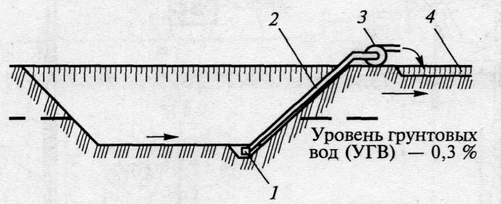 Открытый водоотлив. Схема водоотлива из котлована. Открытый водоотлив зумпф. Схема открытого водоотлива в котловане. Схема водоотлива из траншеи.