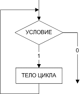 Цикл пока. Циклическая с предусловием структура алгоритма. Цикл рисунок. Циклический алгоритм НЦ КЦ.