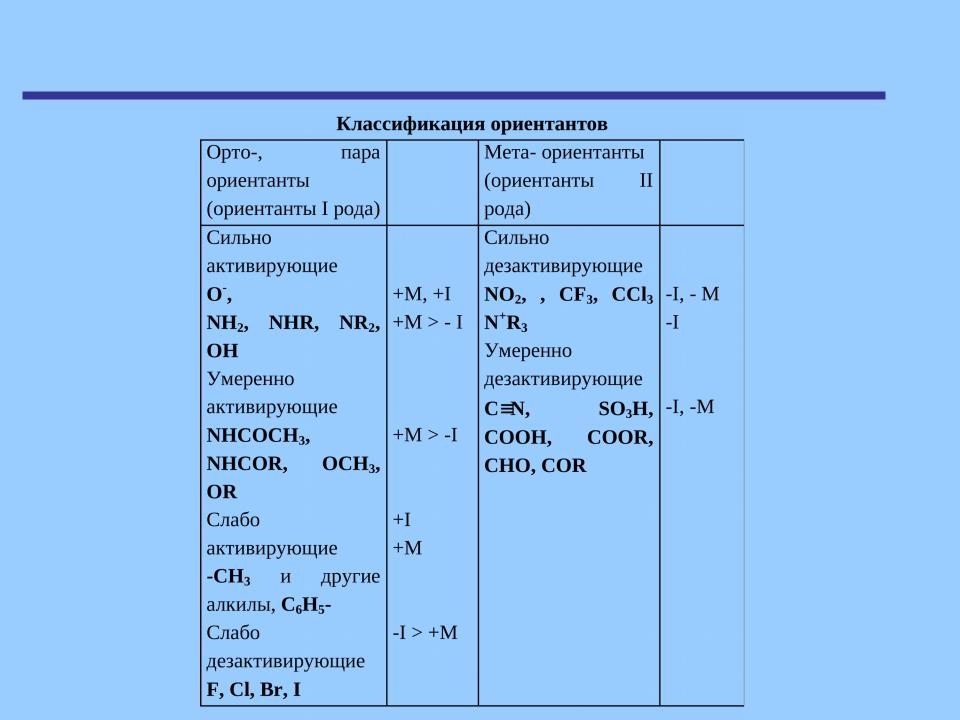 12.1. Влияние заместителей на реакционную способность бензольного кольца