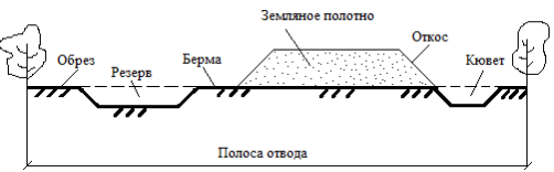 Берма на чертеже