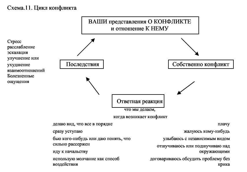 Цикл конфликта. Схема эскалации. Цикл конфликта. Схема эскалации.