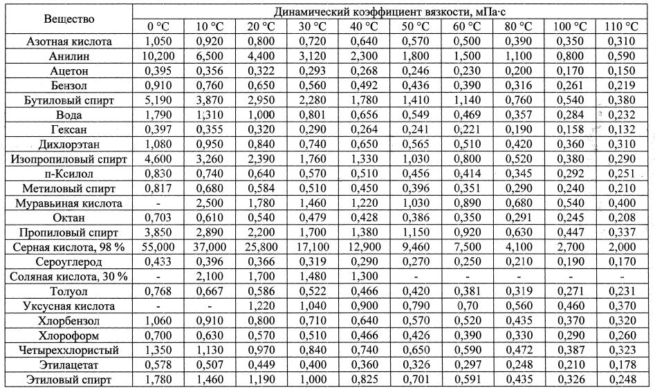 Плотность эфира кг м3. Динамический коэффициент вязкости сероуглерода. Коэффициент динамической вязкости таблица. Коэффициент вязкости жидкости таблица. Коэффициент вязкости воды таблица.