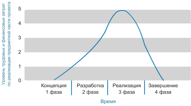 Содержание фаз жизненного цикла проектов