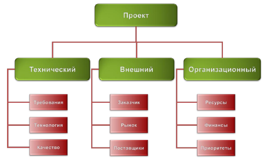 Иерархическая структура рисков проекта