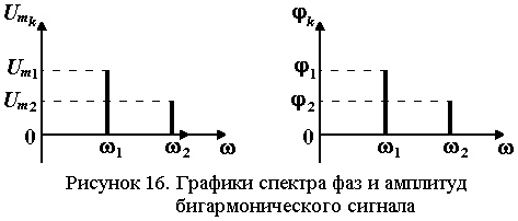 Спектр амплитуд при помощи диаграмм