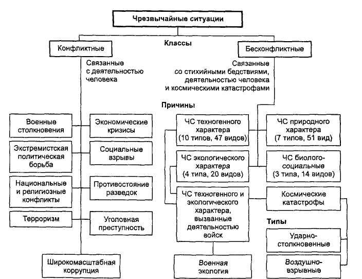 Классификация чс схема