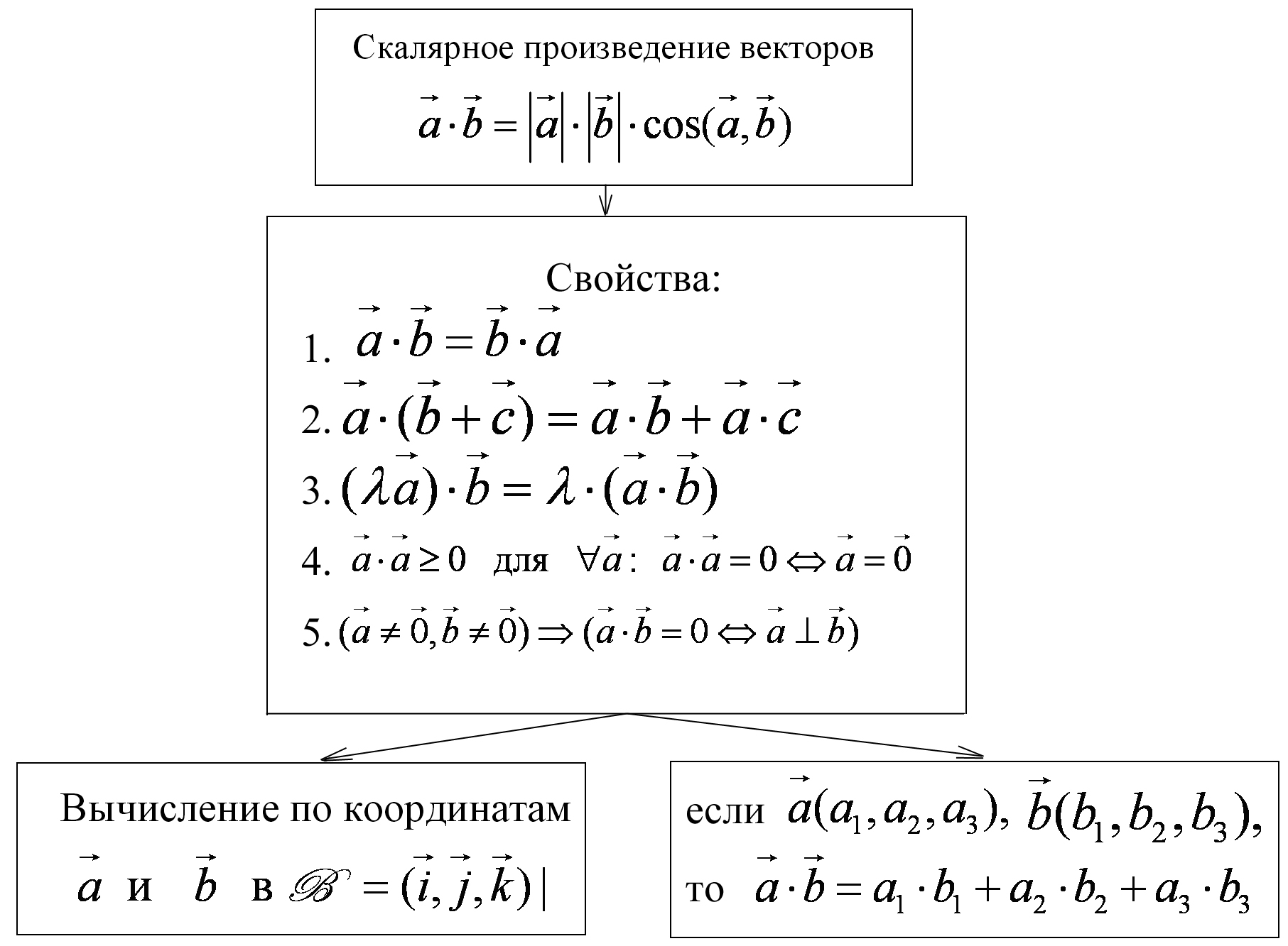 2.1. Понятие вектора. Линейные операции над векторами