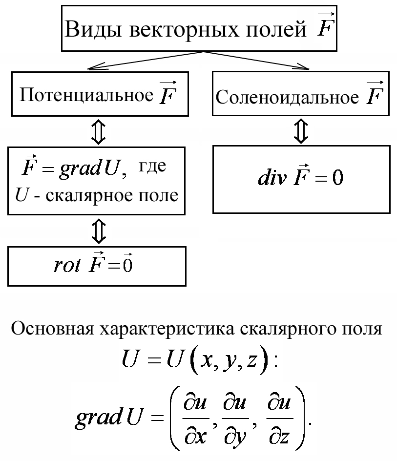 Потенциальное векторное. Соленоидальное и потенциальное векторное поле. Виды векторных полей. Потенциал векторного поля. Как определить вид векторного поля.