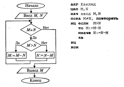 Даны целые числа m n. Ветвления и циклы в вычислительных алгоритмах. Ветвления в вычислительных алгоритмах. Даны целые числа m и n если числа не равны то заменить каждое из них. Вычислительный алгоритм а:=14.