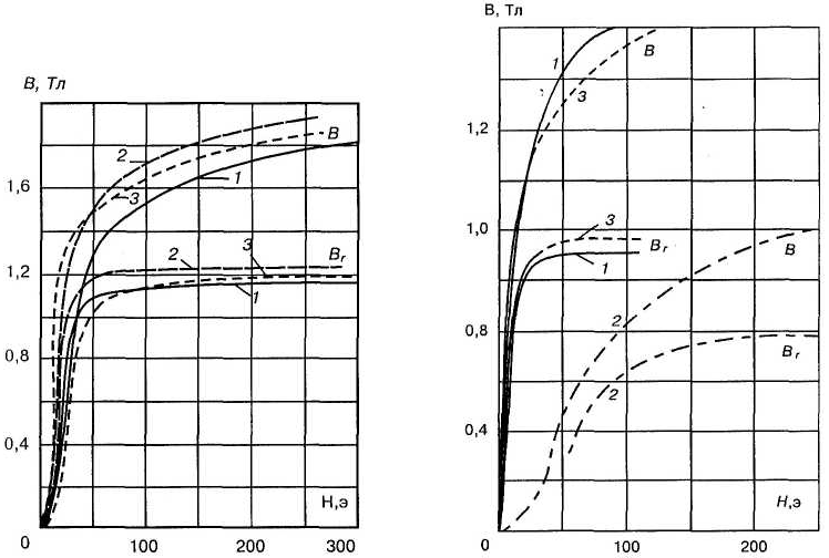 Э в стали. Кривые намагничивания сталей. Кривая намагничивания стали э41. Кривая намагничивания сталь 10. Сталь э41 кривая намагничивания.
