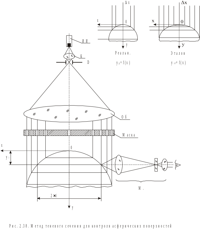 Теневые и проекционные методы измерений.