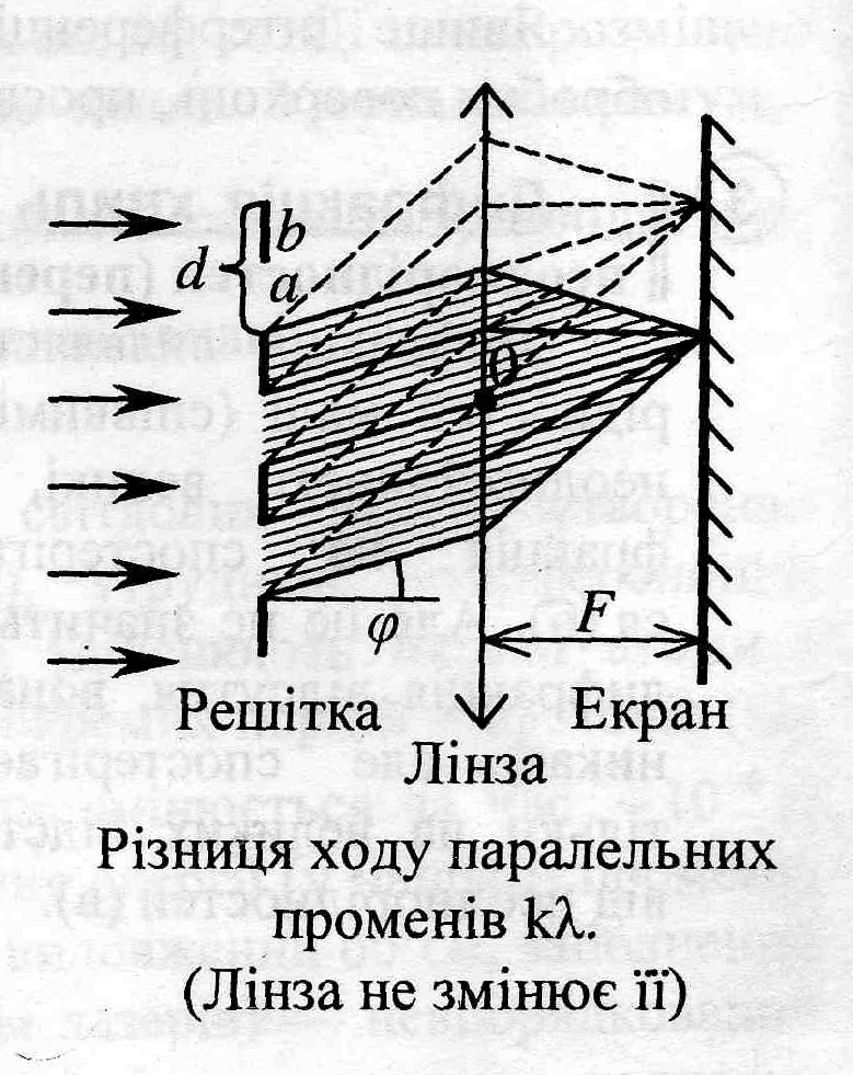 4 Дифракція світла — явище відхилення від прямолінійного поширення ...