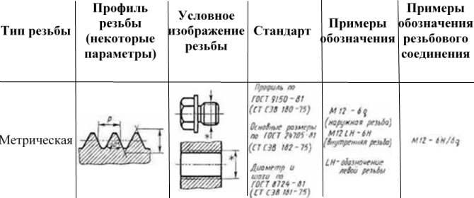 9. Різьба. Класифікація різьб. Основні параметри різьби.