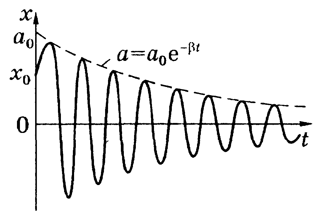 Затухающие колебания рисунок
