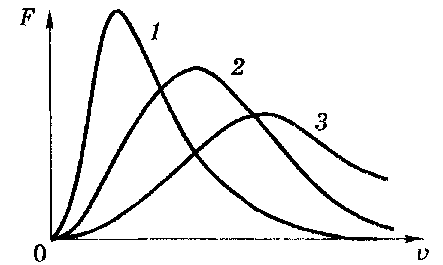 График функции распределения молекул по скоростям изображен на рисунке