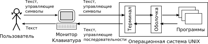 Взаимодействие пользователя с операционной системой происходит по схеме