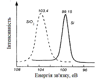 Обробка експериментальних даних