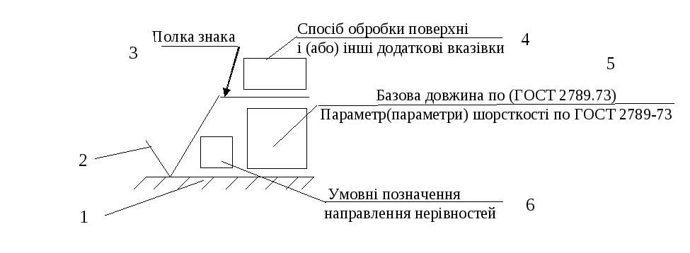 Структура позначення шорсткості по (гост 2.309.73) (ісо 3166)