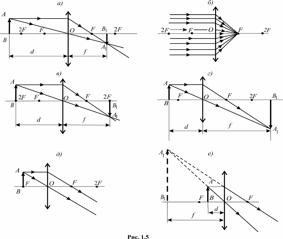 Построение собирающей линзы в f и f2. Оптика ход лучей в линзах. Ход лучей в линзе. D=F физика линзы чертеж рассеивающая.