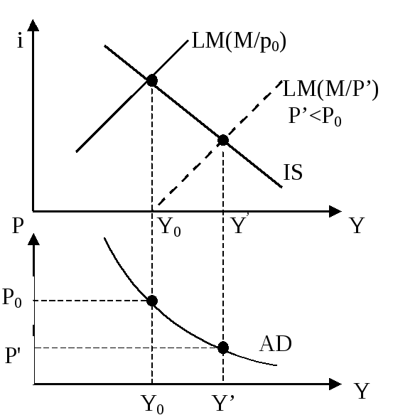 Графически изобразить спрос. Модель is-LM. График is LM. Построение Кривой ad на основе модели is LM. 37. Модель is-LM..
