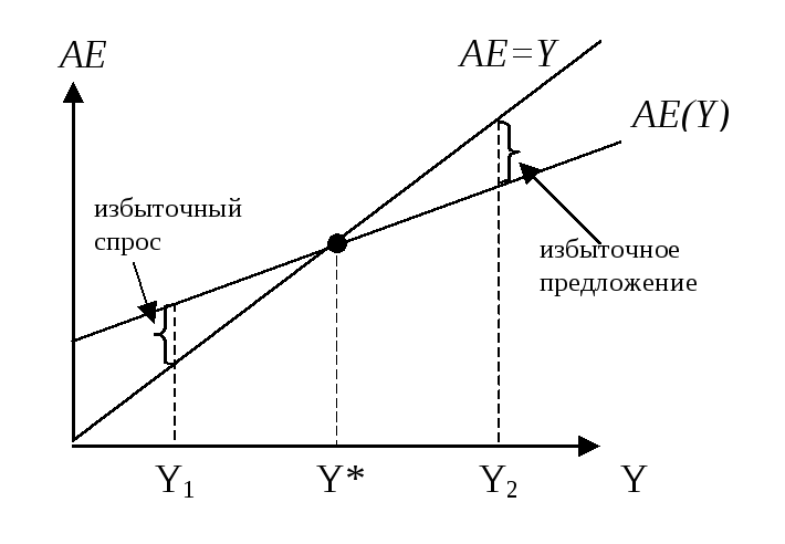 Модель кейнсианского креста. Кейнсианский крест кривая сбережений. Кейнсианский крест точка равновесия. Кейнсианский крест график. Равновесие в модели кейнсианского Креста.