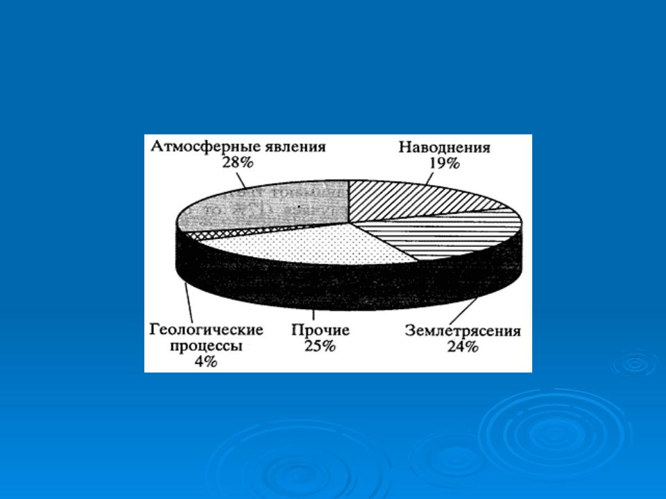 Статистика стихийных бедствий