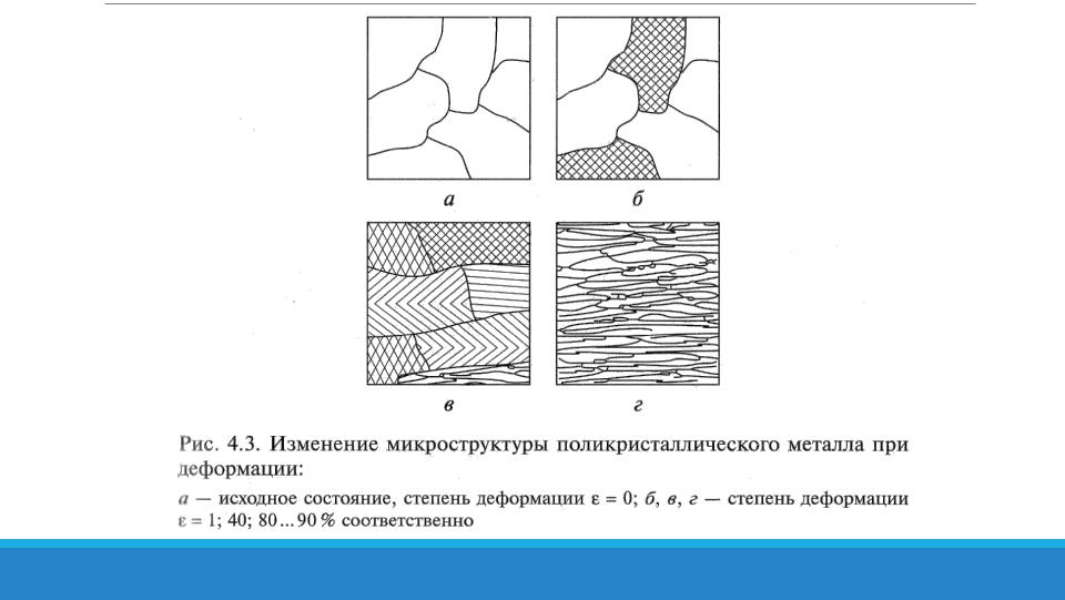 Меняется структура. Схема изменения микроструктуры металла при холодной деформации. Схемы изменения микроструктуры металла при деформации. Структура металла после холодной деформации. Схема пластической деформации металла.