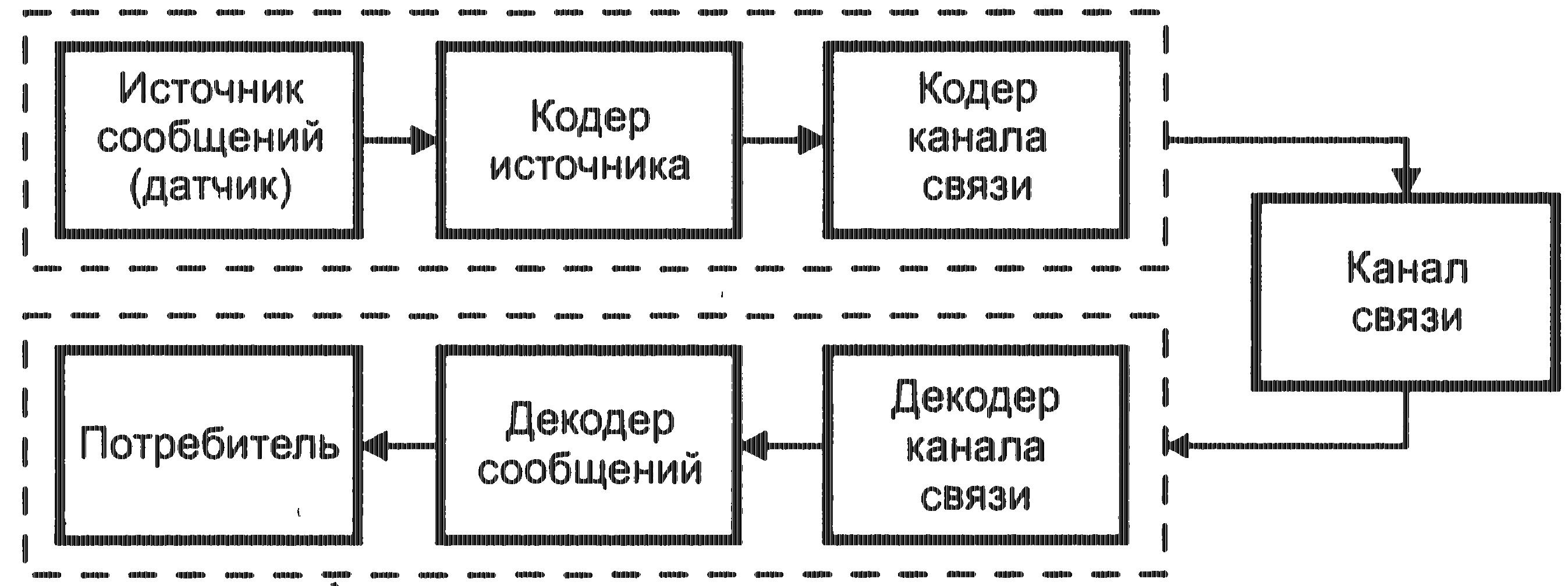 2 Основные понятия и типичная структура телеметрической системы